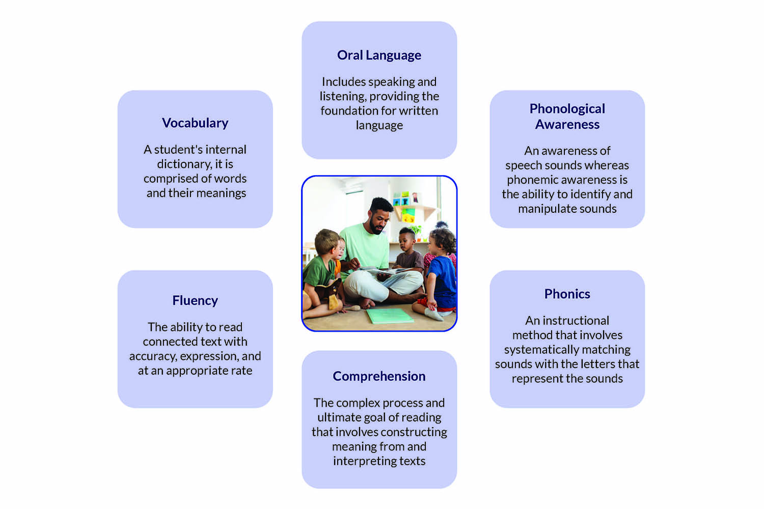 Graphic of the 6 Core Competencies of Reading